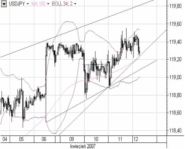 FOMC nie pomógł USD