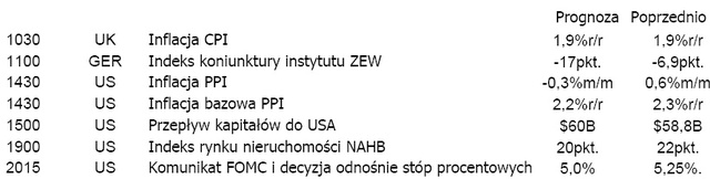 FOMC obniży stopy procentowe o 25 pkt?