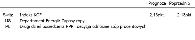 FOMC przeciwko obniżce stóp