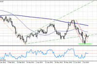 GBP/USD w oczekiwaniu na dane i protokół z posiedzenia BoE