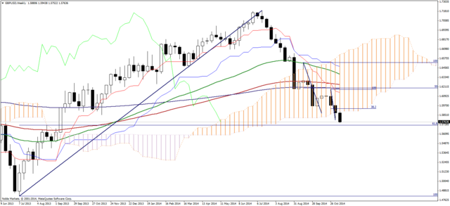 GBPUSD w silnym trendzie spadkowym