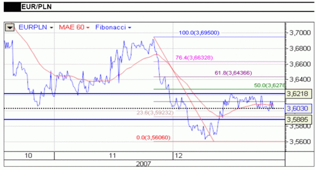 Giełda oraz dolar mocno spadły