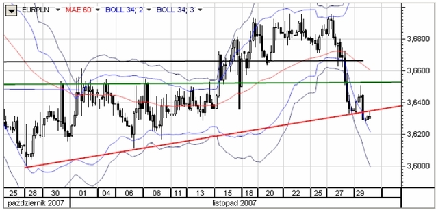 Giełdy światowe: mocniejszy USD i powrót do carry-trade