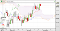 EUR/USD