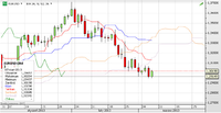 USD/PLN