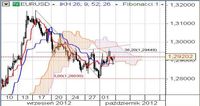 EUR/USD