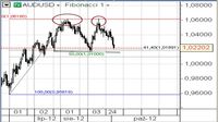 AUD/USD