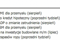 Indeks Conference Board lepiej od oczekiwań