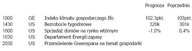 Indeks DJIA wzrósł o prawie 300 punktów