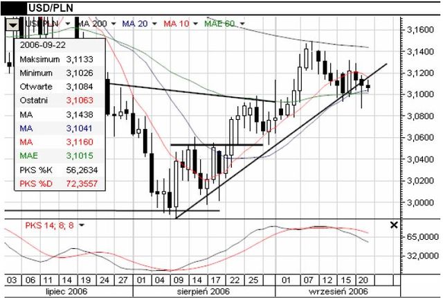 Indeks Philadelphia FED potwierdza spowolnienie