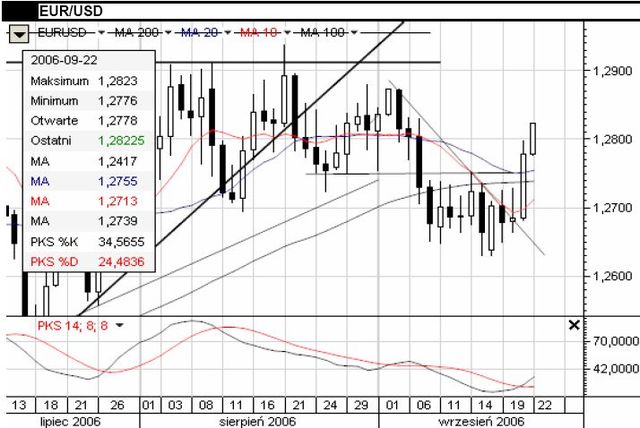 Indeks Philadelphia FED potwierdza spowolnienie