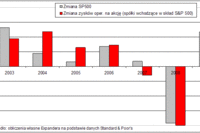 Indeks S&P 500 może wzrosnąć w 2010r. o 35%