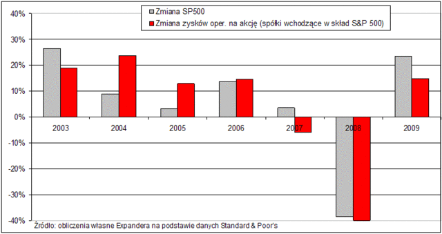 Indeks S&P 500 może wzrosnąć w 2010r. o 35%