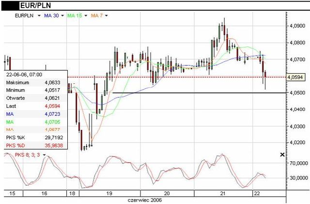 Indeks S&P 500 przebił linie trendu spadkowego