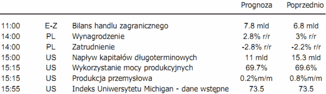 Indeksy amerykańskie ustanowiły kolejne maksima