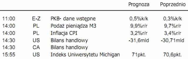 Inflacja konsumentów w Polsce - dzisiaj raport