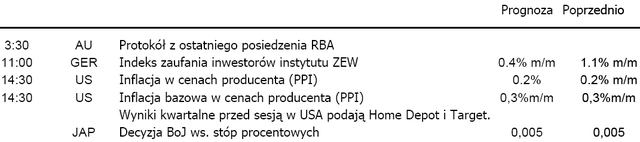 Inflacja w Niemczech osłabiła kurs USD