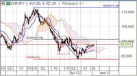 EUR/JPY