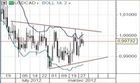 USD/CAD