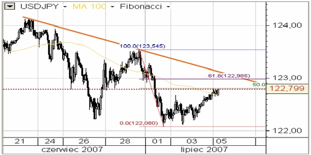 Jastrzębia retoryka ECB i BoE umocni ruch wzrostowy USD