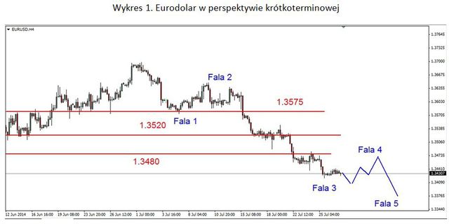 Konsolidacja EUR/USD