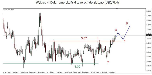 Konsolidacja EUR/USD