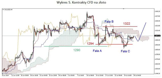 Konsolidacja EUR/USD