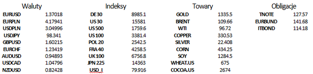 Korekta na US500 po decyzji FOMC