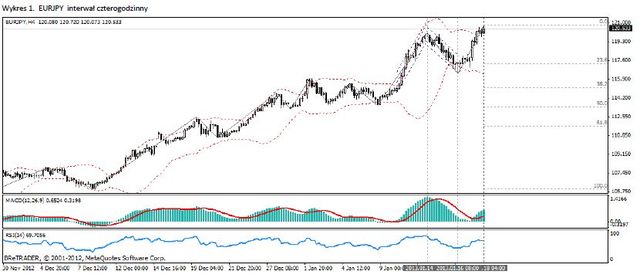 Kurs EUR/JPY najwyżej od półtora roku