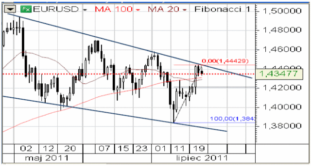 Kurs EUR/PLN koryguje piątkowe spadki