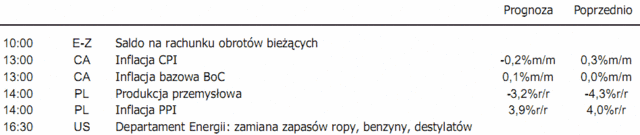 Kurs EUR/PLN poniżej kluczowych oporów