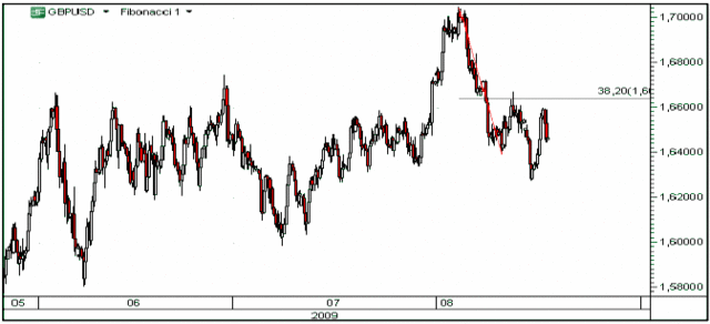 Kurs EUR/PLN poniżej kluczowych oporów