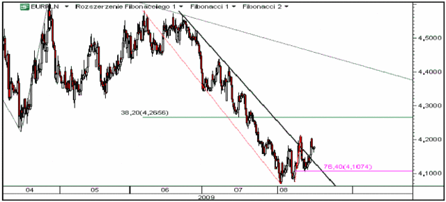 Kurs EUR/PLN przetestował wczoraj poziom 4,20