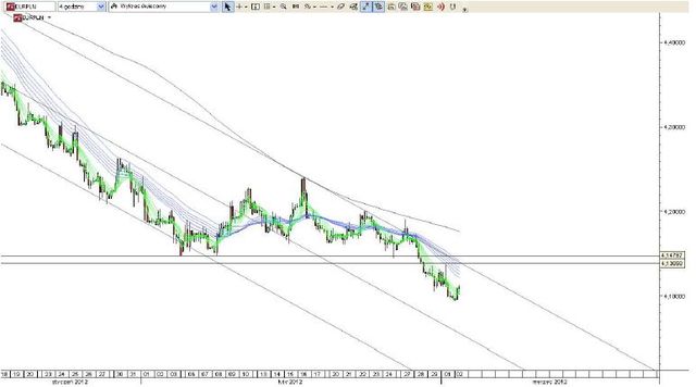 Kurs EUR/PLN w trendzie spadkowym