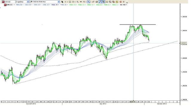 Kurs EUR/PLN w trendzie spadkowym