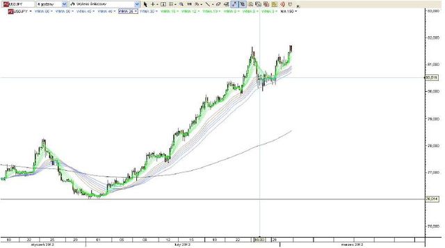 Kurs EUR/PLN w trendzie spadkowym