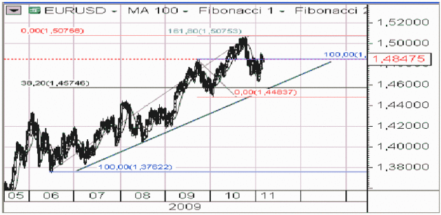 Kurs EUR/USD - dwukrotny stop-loss