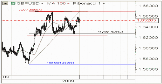 Kurs EUR/USD - dwukrotny stop-loss