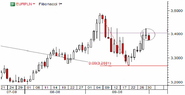 Kurs EUR/USD dynamicznie spadł