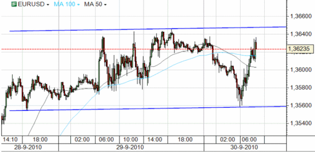 Kurs EUR/USD - konsolidacja