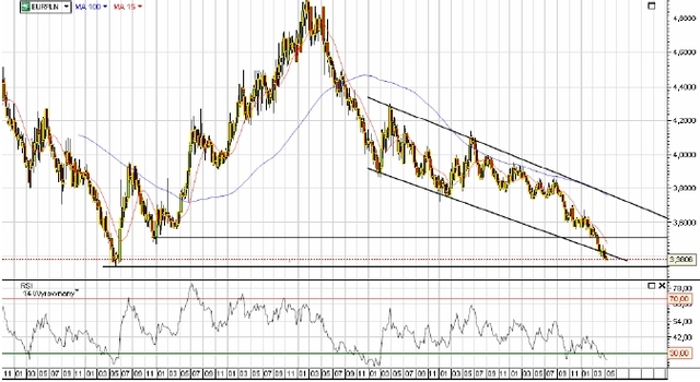 Kurs EUR/USD może wzrosnąć w średnim terminie