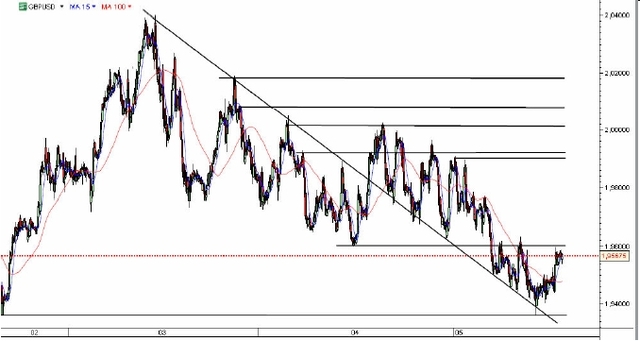 Kurs EUR/USD może wzrosnąć w średnim terminie