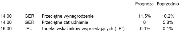 Kurs EUR/USD może wzrosnąć w średnim terminie