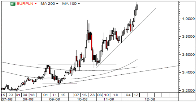 Kurs EUR/USD nie zwalnia tempa wzrostu