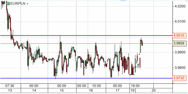 Kurs EUR/USD - niekorzystny tydzień