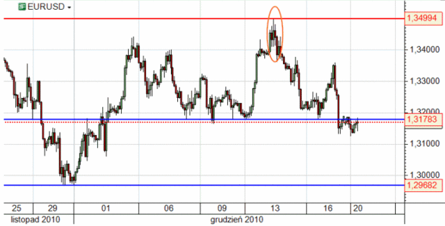 Kurs EUR/USD - niekorzystny tydzień