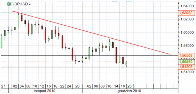 Kurs EUR/USD - niekorzystny tydzień