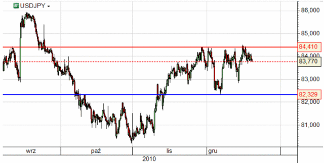 Kurs EUR/USD - niekorzystny tydzień