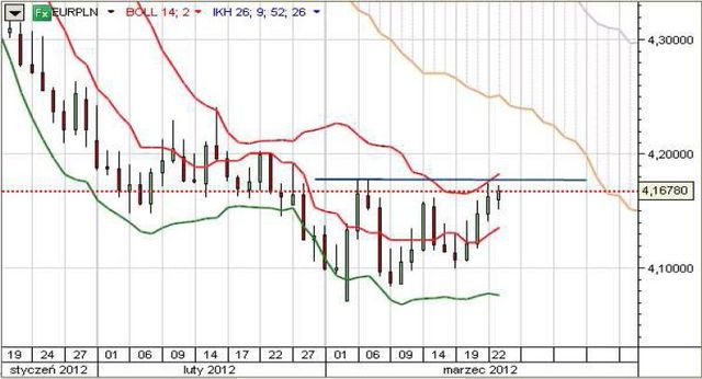 Kurs EUR/USD poniżej 1,3300