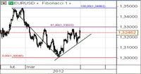 EUR/USD